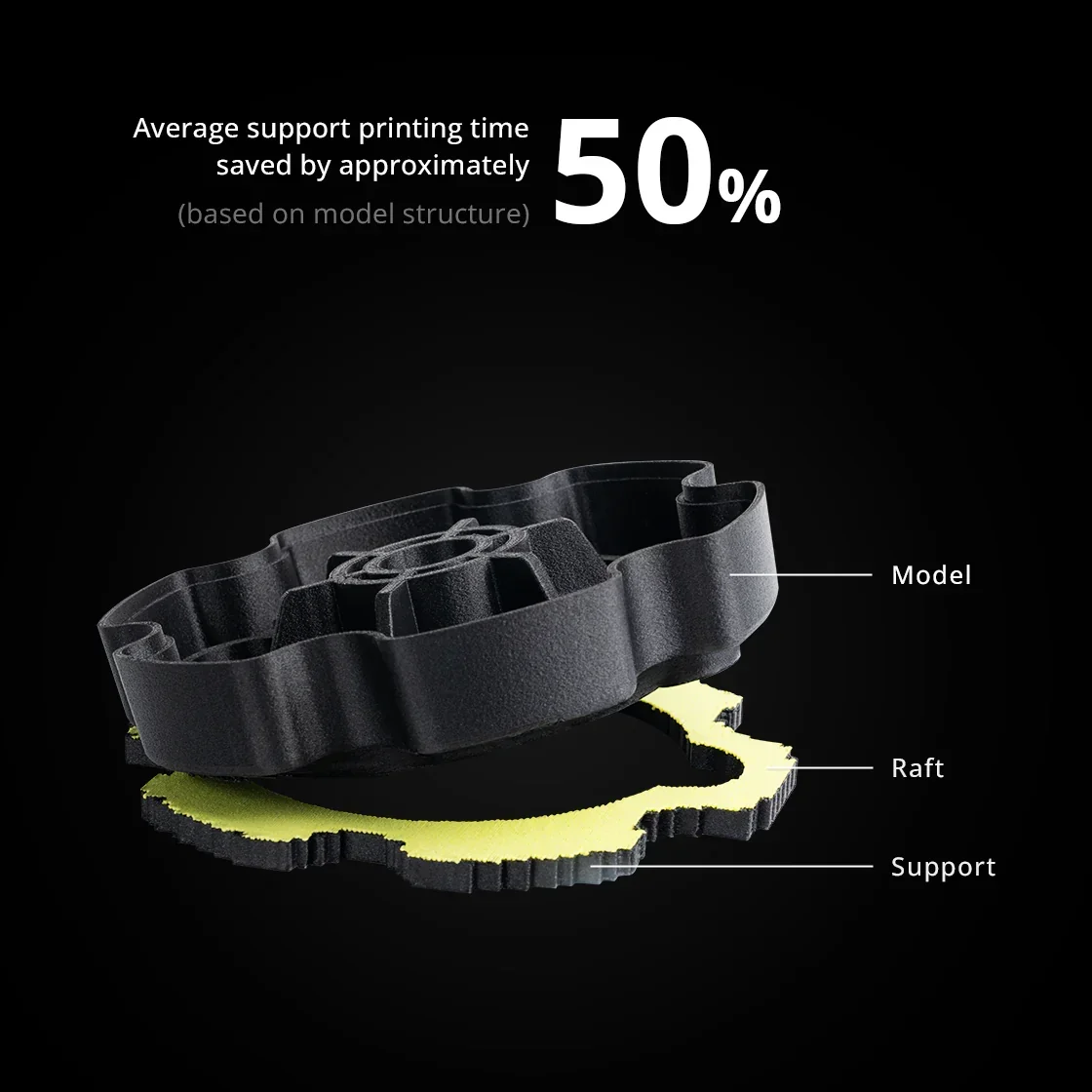 Flashforge Guider 3 Ultra prints black model with labeled layers: model, raft, support; shows 50% print time reduction on a black background.
