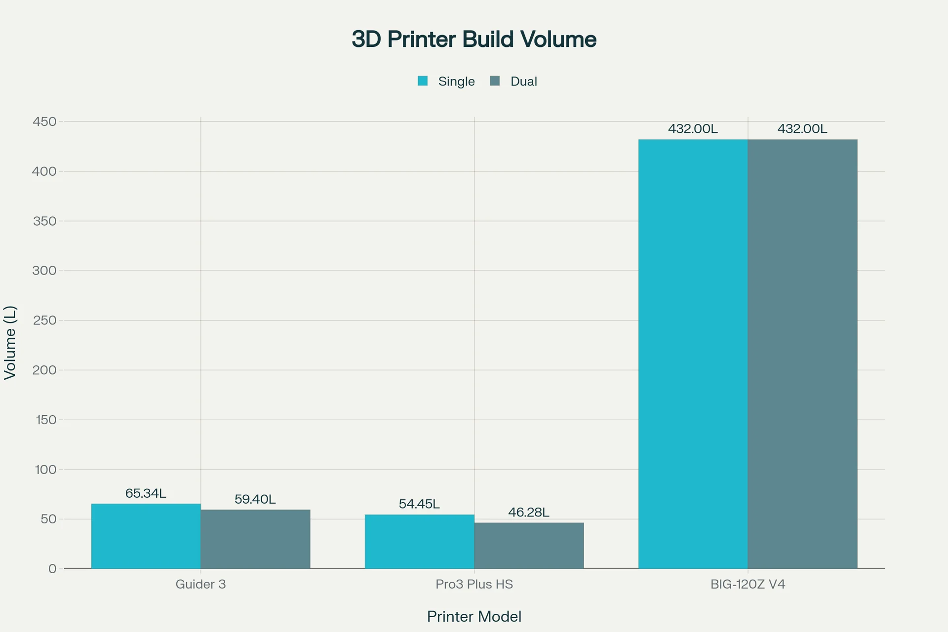 3D printer build volume chart; Flashforge Guider 3 Ultra, 65.34L (single), 59.40L (dual); compares multiple models; branding visible.