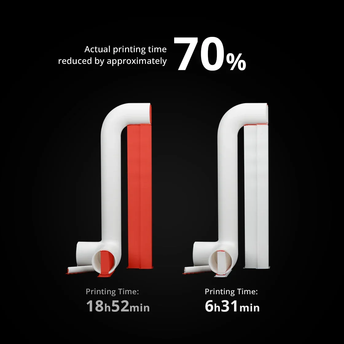 Flashforge Guider 3 Ultra comparison shows two white and red 3D printed parts with reduced print time by 70%, featuring times 18h52min and 6h31min.