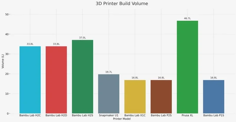 Bambu Lab H2C 3D printer with 33.8L build volume, compared to others like Prusa XL at 46.7L and H2S at 37.0L in bar chart format.