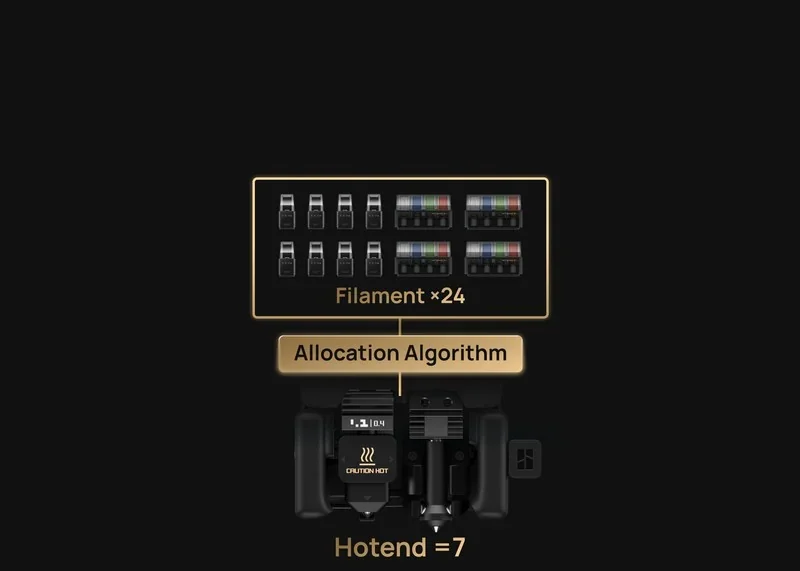 Diagram of h2c bambu 3D printer showcasing 24 filament options, allocation algorithm, and hotend with 7 elements on a dark background.