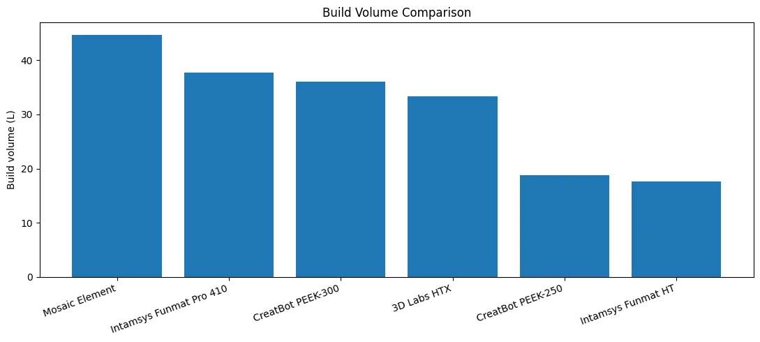 Build volume comparison chart for 3D printers shows Intamsys Funmat HT with the smallest capacity among six models.