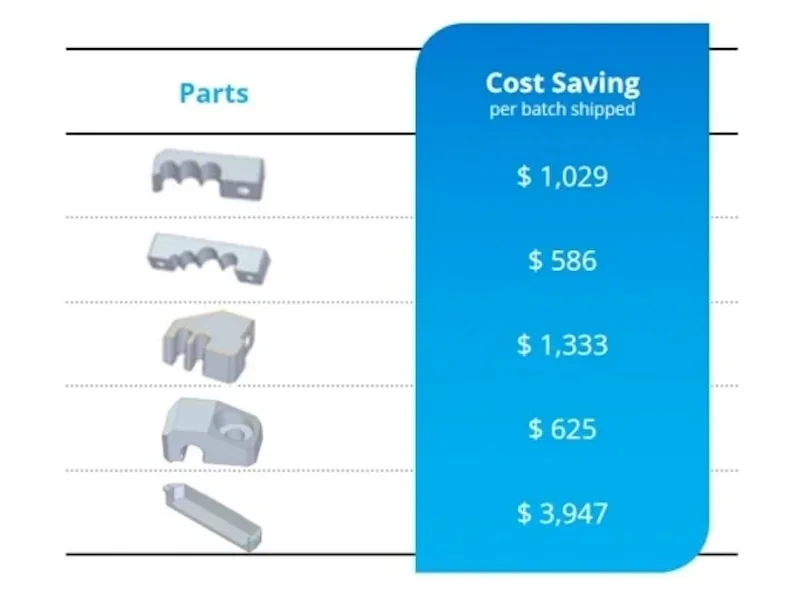 Parts printed by Intamsys Funmat Pro 310 with cost savings shown in a chart; savings range from $586 to $3,947 per batch shipped.