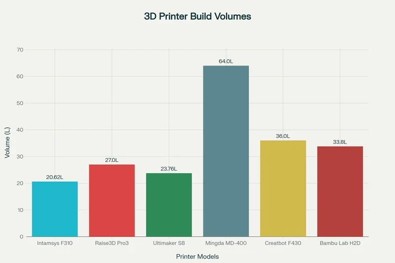 Bar chart comparing 3D printer build volumes, highlighting Intamsys Funmat Pro 310 with 20.62L capacity among other models like Mingda MD-400 and Creatbot F430.