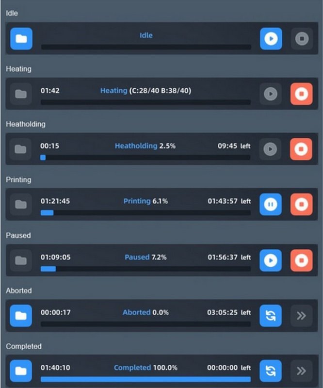 A dashboard interface detailing the operational statuses of the intamsys funmat pro 310 3D printer. The display includes sections for Idle, Heating, Heatholding, Printing, Paused, Aborted, and Completed tasks. Each section shows elapsed time, progress percentage, and remaining time, providing comprehensive progress tracking. The controls include play, pause, and stop functions, indicating a user-friendly approach to managing print jobs.