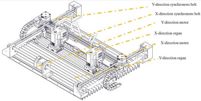 A technical diagram illustrating the internal mechanical components of a 3D printer, highlighting elements such as the Y-direction synchronous belt, X-direction synchronous belt, Y-direction motor, X-direction motor, and respective organs. The diagram includes detailed labeling and lines indicating the position of each part to provide clarity on the assembly and movement mechanics within the printer.