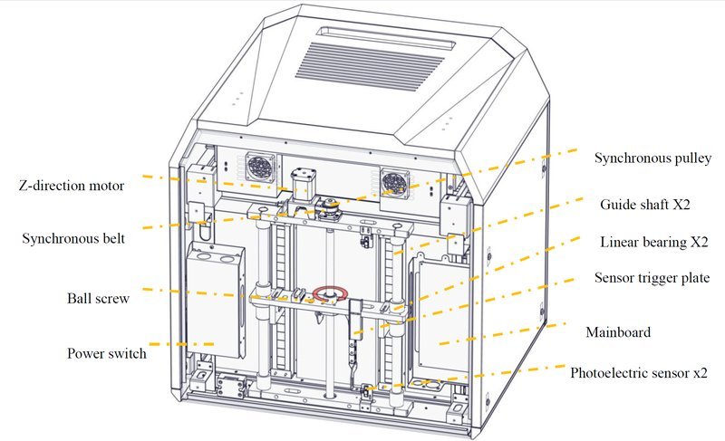 A detailed technical diagram illustrates the internal components of the Intamsys Funmat Pro 310 3D printer. Key parts are labeled, including the Z-direction motor, synchronous belt, ball screw, power switch, synchronous pulley, guide shafts, linear bearings, sensor trigger plate, mainboard, and photoelectric sensors. This schematic provides insight into the mechanical and electronic architecture of the printer.