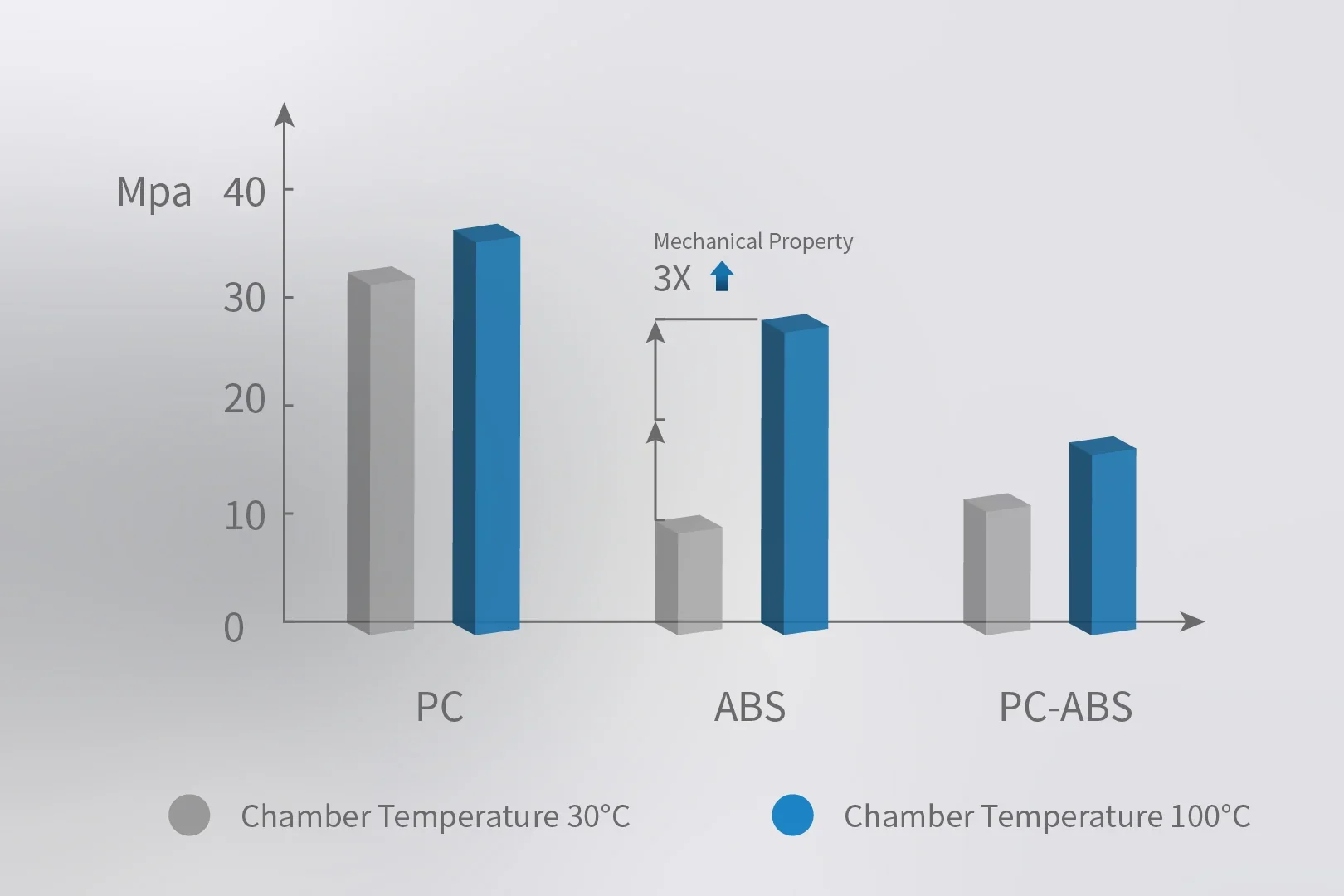 Bar graph comparing mechanical properties of PC, ABS, and PC-ABS at 30°C and 100°C, printed by intamsys funmat pro 310, showing property increase.