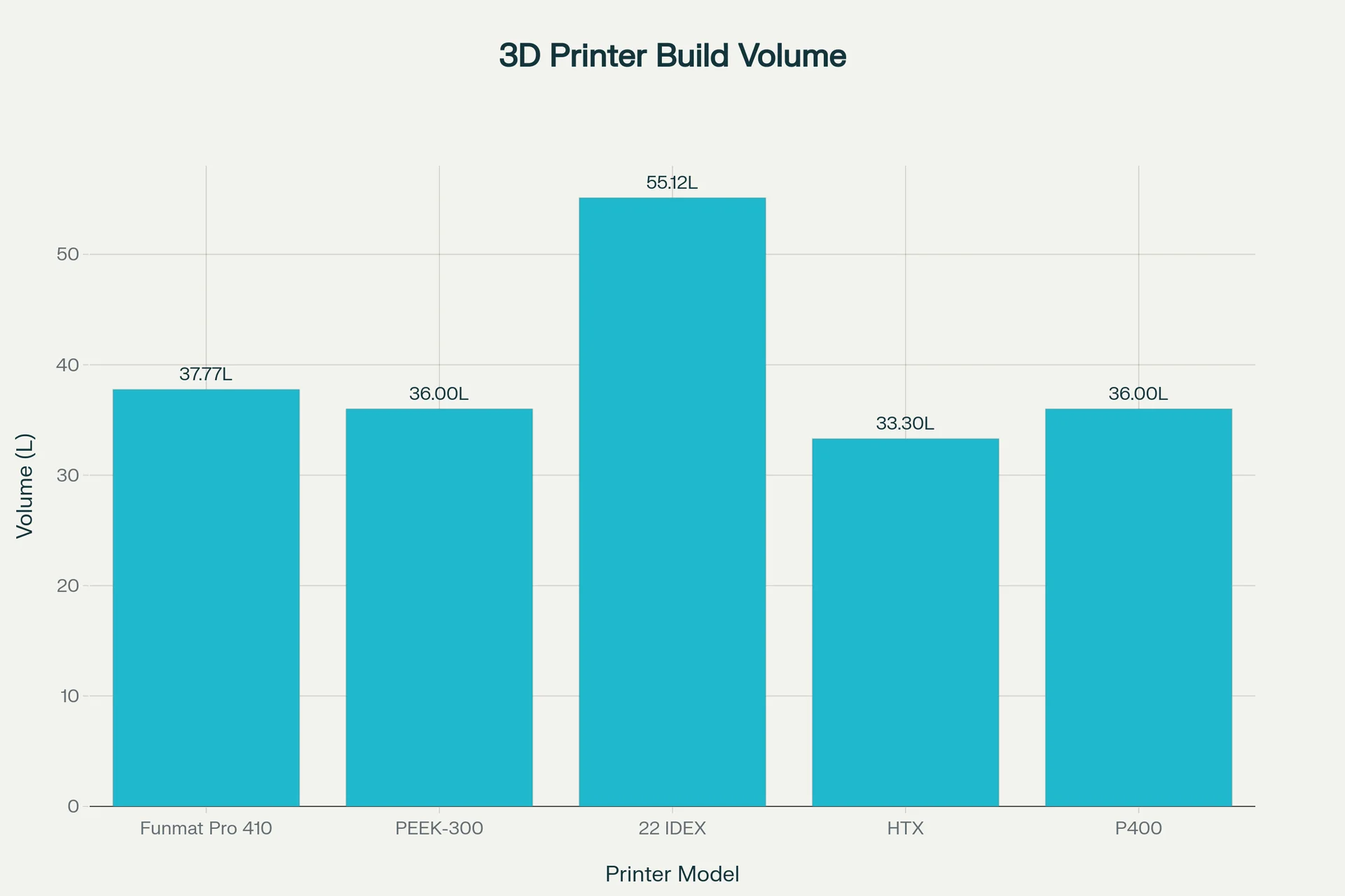 Bar chart comparing 3D printer build volumes; Intamsys Funmat Pro 410 shows 37.77L, highlighting its capability. Other models shown for reference.