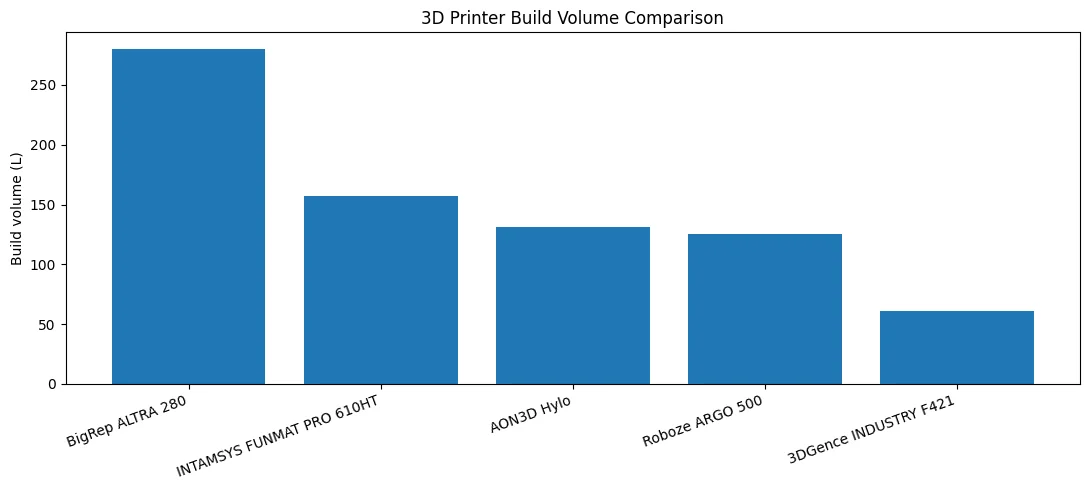 Bar chart comparing 3D printer build volumes; INTAMSYS FUNMAT PRO 610HT is second largest among five printers.
