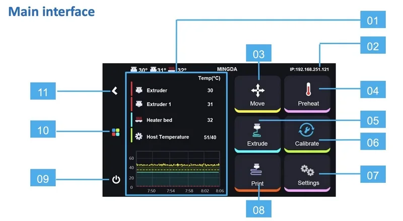 Mingda MD-1000D main interface display showing temperature, extruder, heater bed stats, with navigation options like Move, Preheat, Print, Settings.