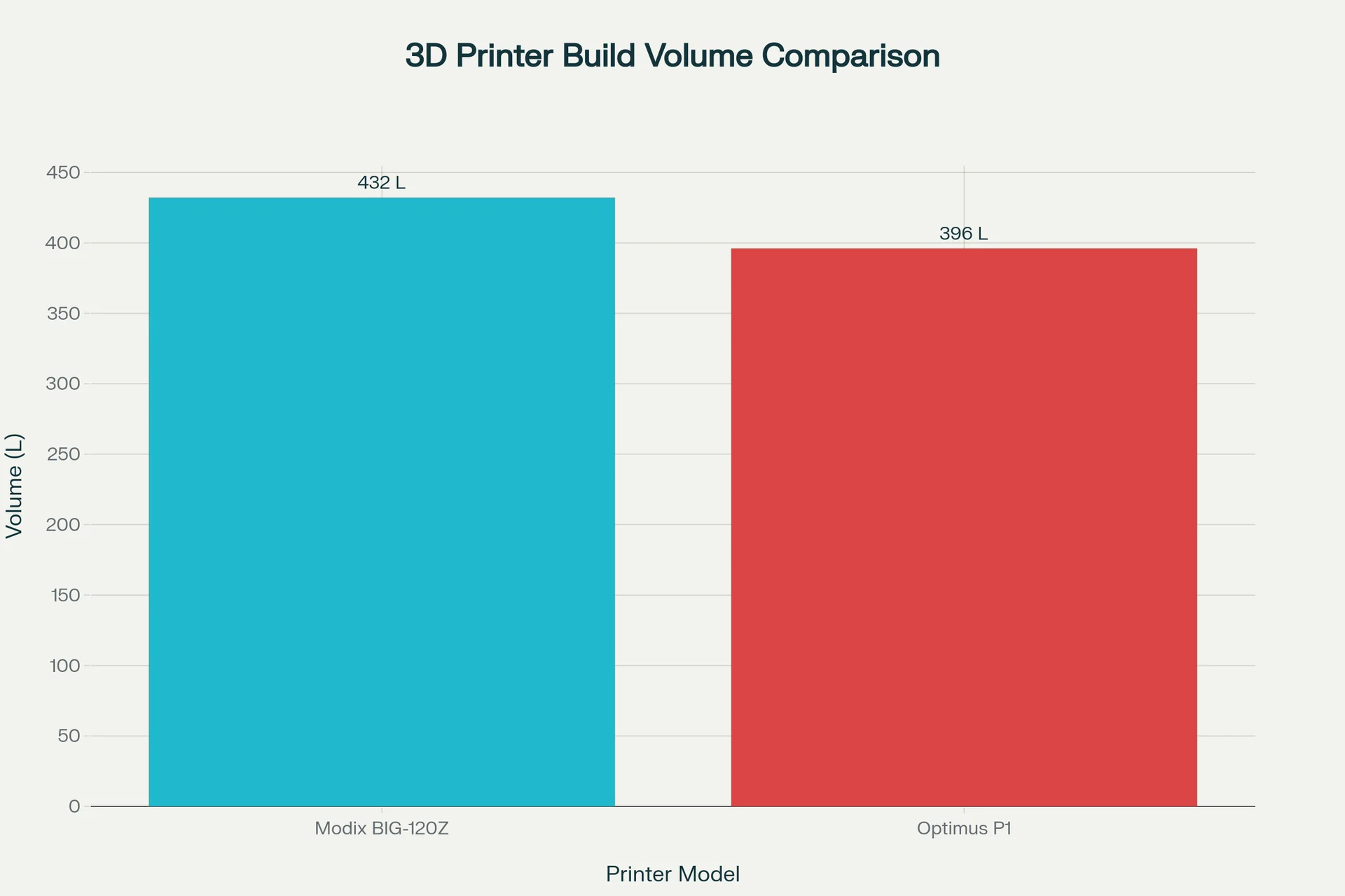 3D Printer build volume comparison with Modix Big-120Z at 432L and Optimus P1 at 396L, depicted in a bar chart.