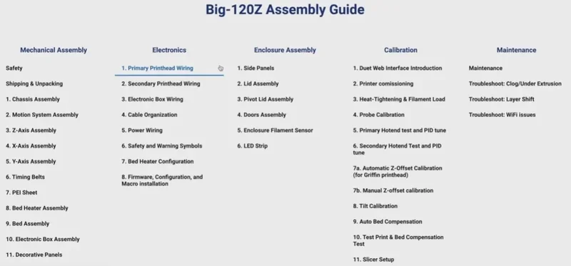 Big-120Z Assembly Guide detailing steps for mechanical, electronics, enclosure, calibration, and maintenance categories for the Modix Big 120Z.
