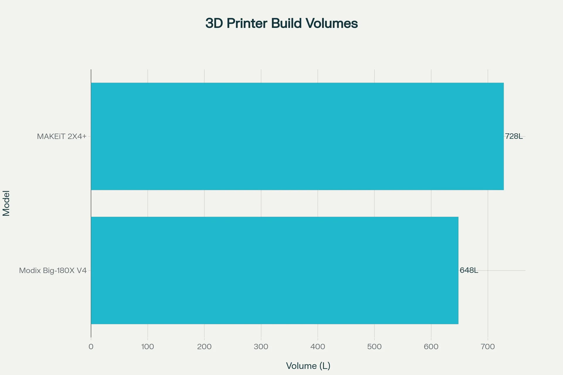 3D printer build volume chart comparing Modix Big-180X V4 at 648L with MAKEiT 2X4+ at 728L.
