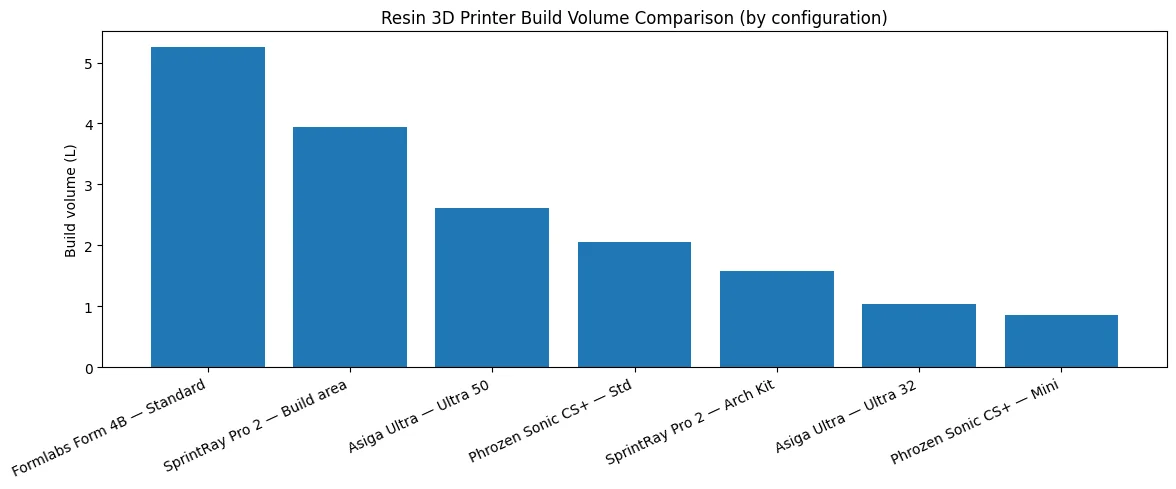 Bar chart comparing build volumes of resin 3D printers, featuring Phrozen Sonic CS+ Std and Mini. Shows various configurations in liters.