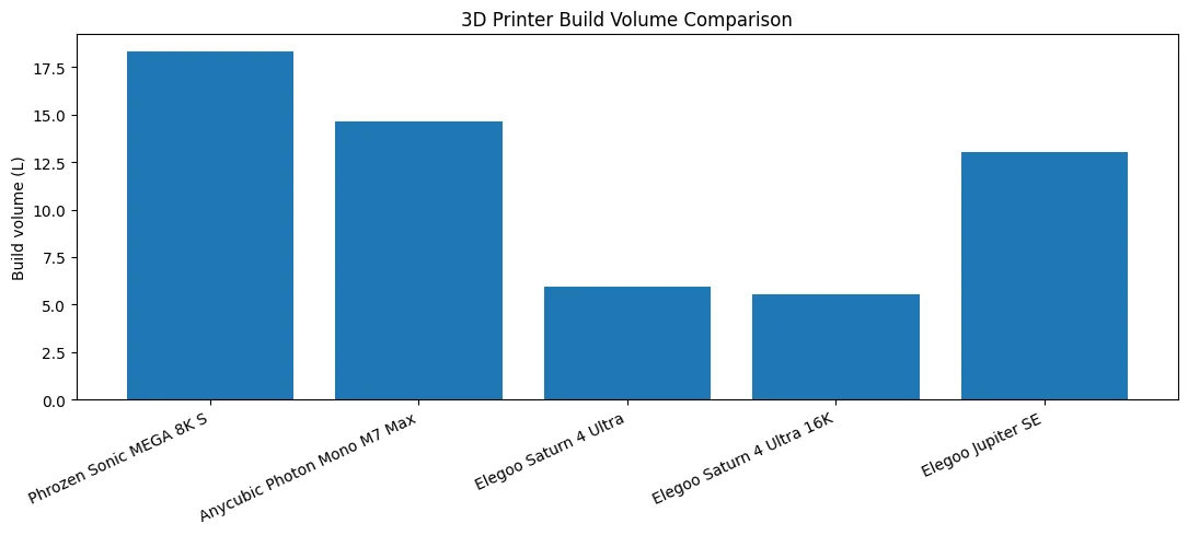 3D Printer build volume chart shows Phrozen Sonic Mega 8K S with the highest capacity, compared to other models like Anycubic and Elegoo brands.
