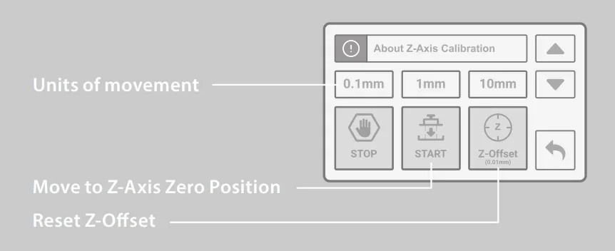 Control panel interface for z-axis calibration on the Phrozen Sonic Mega 8K V2. Displays units of movement, zero position, and Z-offset reset options.