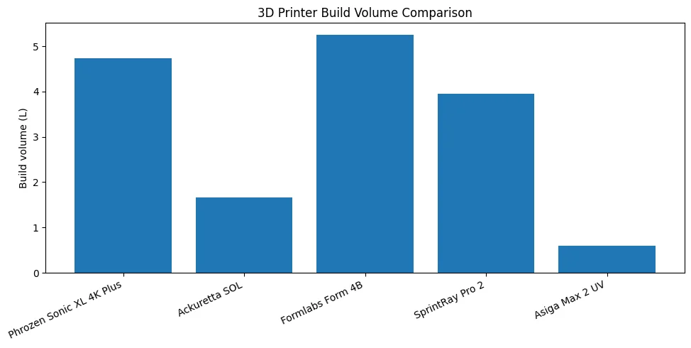 3D printer build volume bar chart; Phrozen Sonic XL 4K Plus among others; showcases varied capacities; evident branding.
