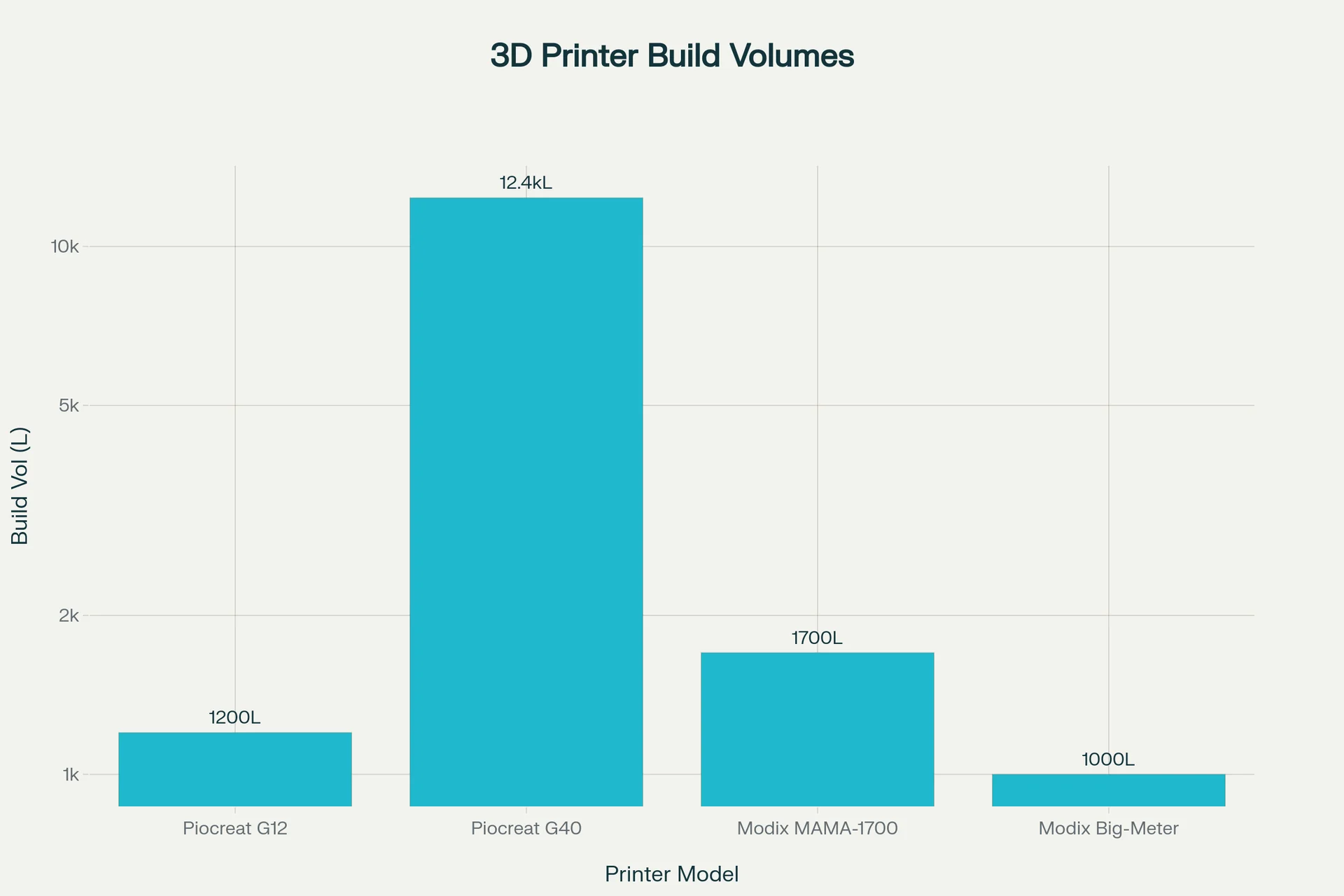 Bar chart comparing 3D printer build volumes. Piocreat G12 shows 1200L capacity alongside others like Piocreat G40 at 12.4kL.