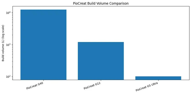 PioCreat build volume chart showing G40, G12, and G5 Ultra on a logarithmic scale; G5 Ultra has the smallest build volume.