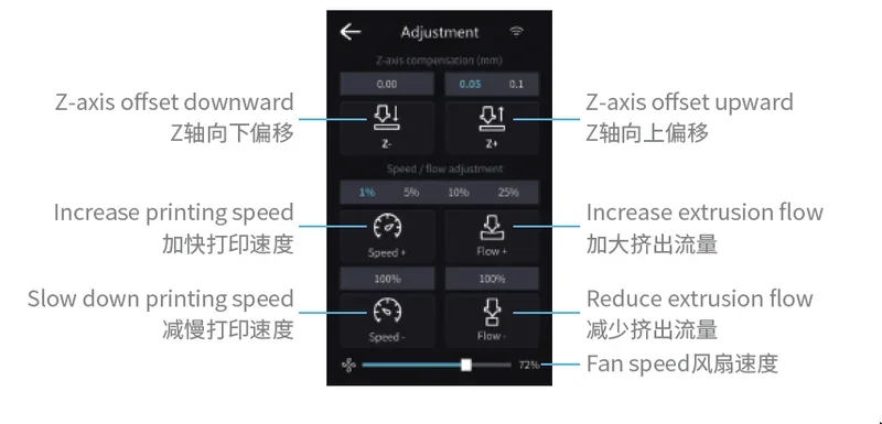Piocreat G5 control screen showing Z-axis, speed, and flow adjustments with labeled buttons and indicators.