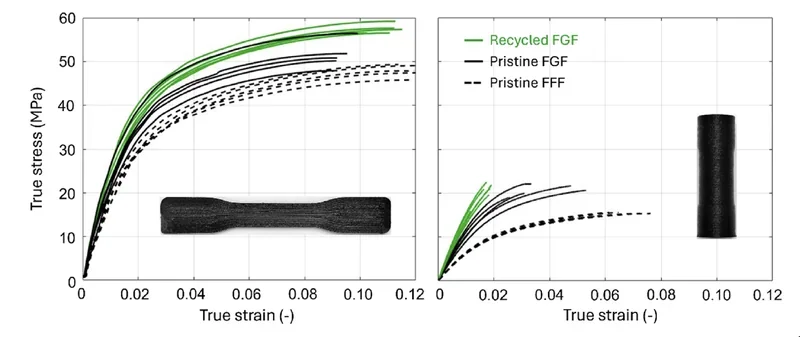 Stress-strain graphs comparing Recycled FGF, Pristine FGF, and Pristine FFF. Include samples by piocreat g5 for both graphs.