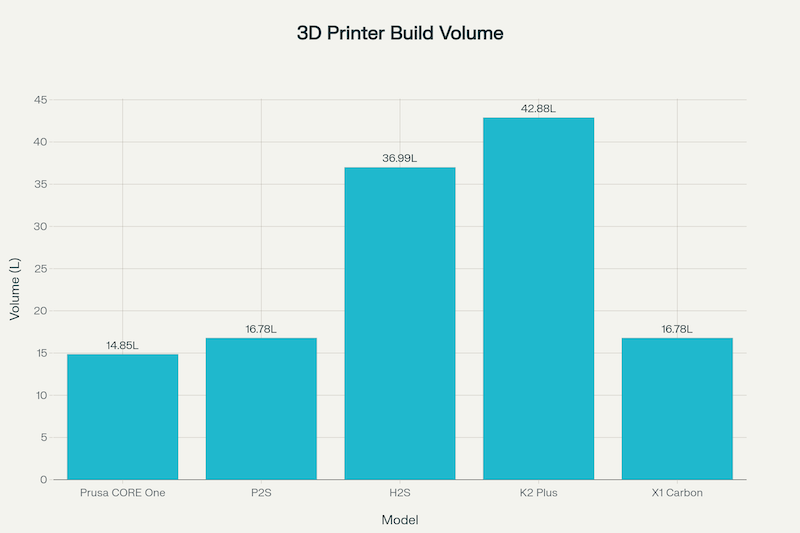 A bar chart titled "3D Printer Build Volume" compares the volumes of different printer models. The Prusa CORE One shows a build volume of 14.85 liters. Other models like P2S, H2S, K2 Plus, and X1 Carbon display volumes ranging from 16.78 liters to 42.88 liters. This chart visually emphasizes the capacity variations between these 3D printer models.