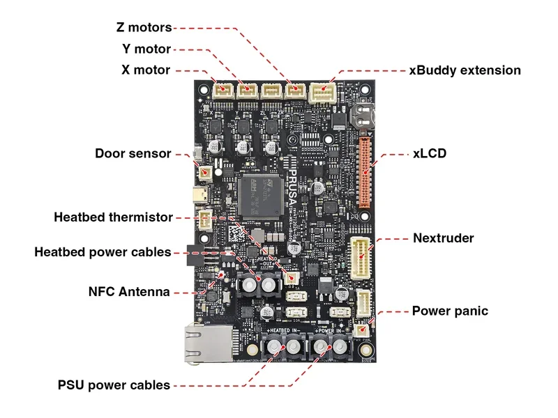 Prusa Core One motherboard with labeled ports including xBuddy extension, xLCD, nextruder, power panic, motors, door sensor, and NFC antenna.