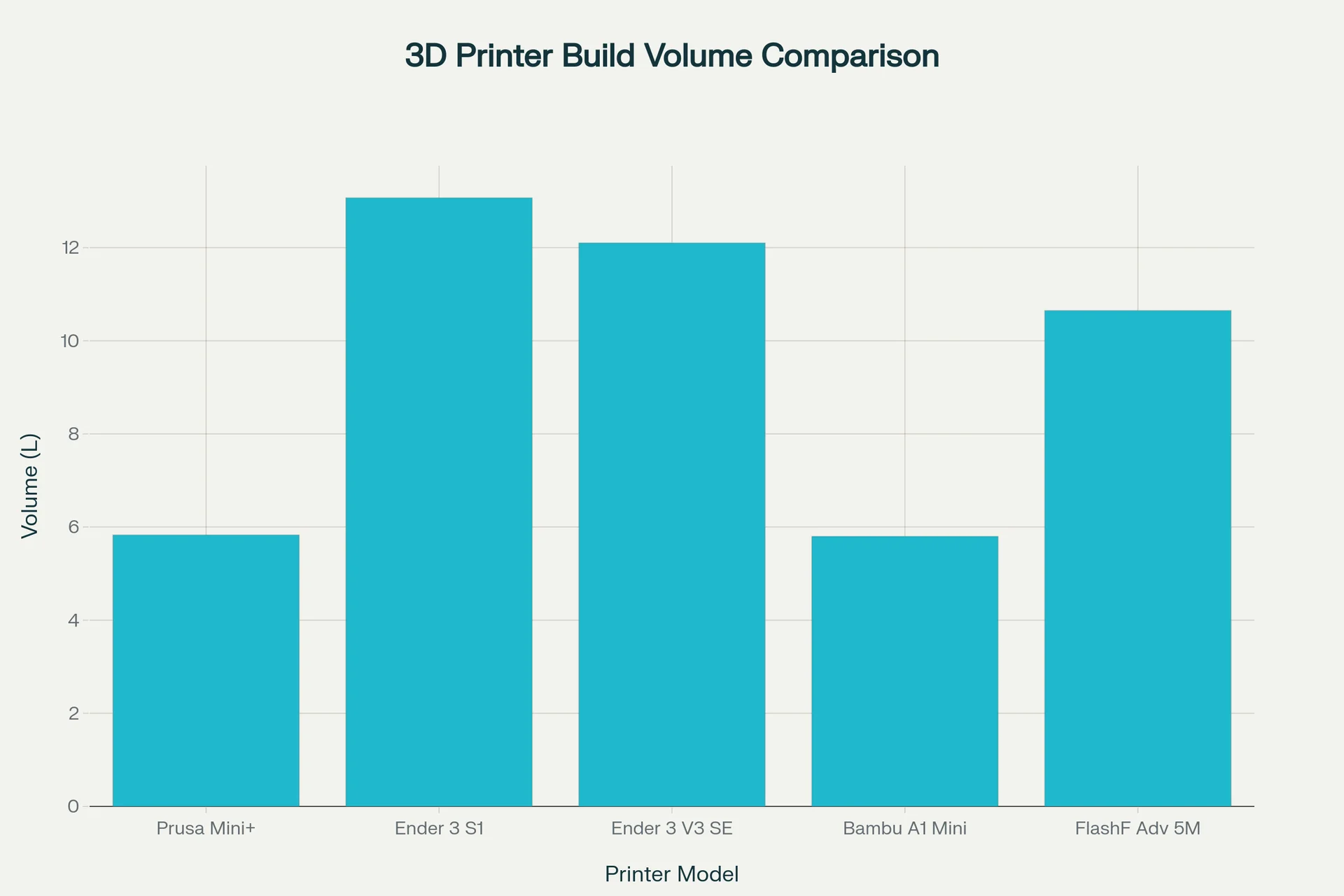 3D printer build volume chart comparing Prusa Mini+ to Ender 3 models, Bambu A1 Mini, and FlashF Adv 5M, showcasing varying volume capacities.