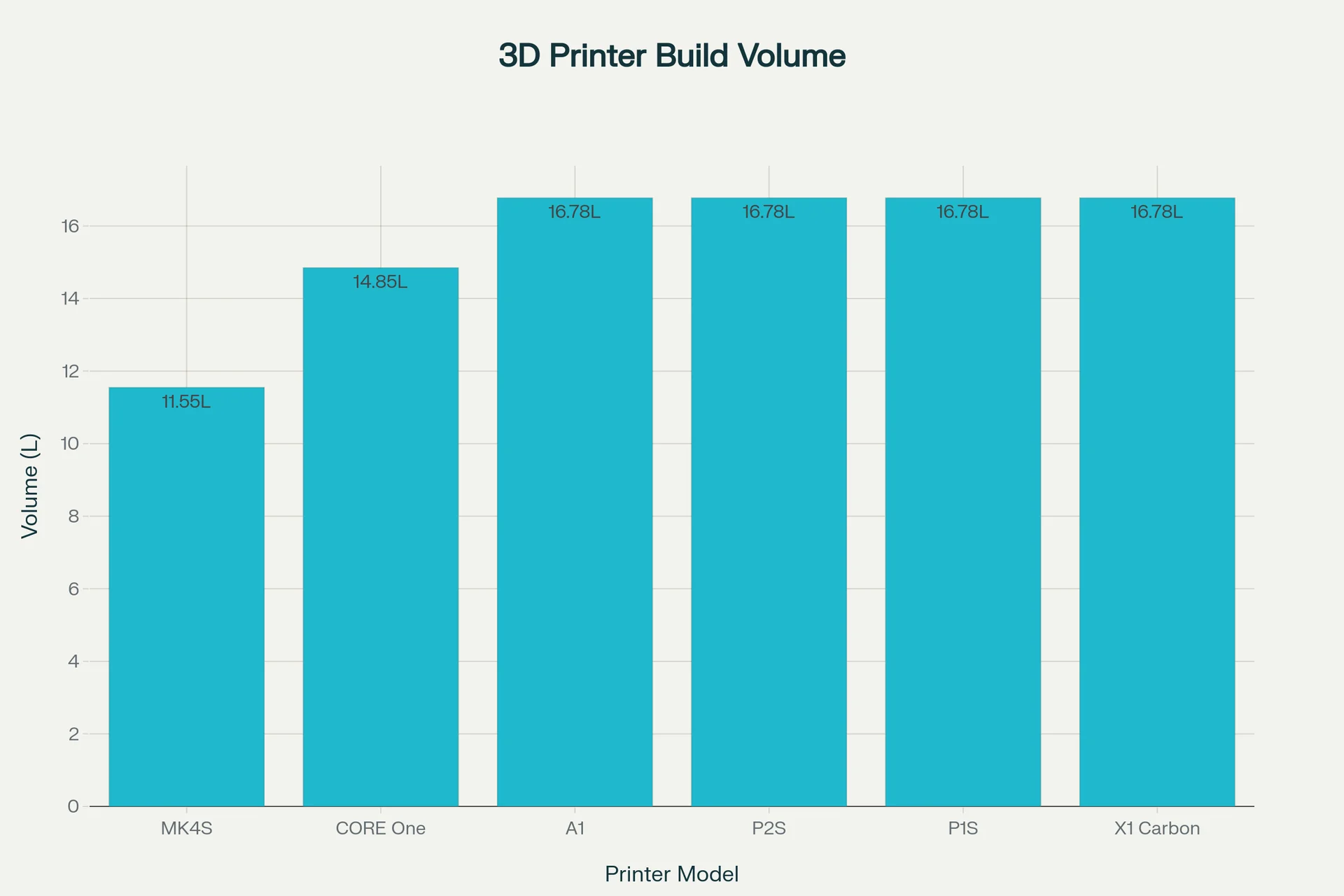 Bar chart comparing 3D printer build volumes, shows Prusa MK4S with 11.55L compared to other models like CORE One and X1 Carbon with larger volumes.