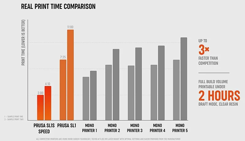 Prusa SL1S print time comparison chart shows faster speeds than five mono printers, full volume printable under 2 hours, emphasizing efficiency.