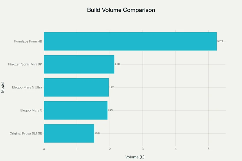 Build volume comparison chart for 3D printers, including Prusa SL1S, showing various models and their volumes in liters, highlighting Prusa SL1S at 1.52L.