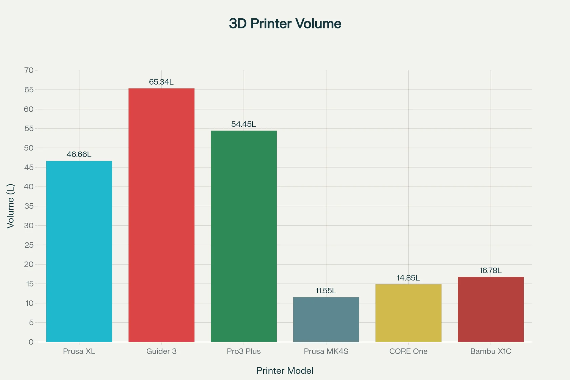 Bar chart showing 3D printer volumes: Prusa XL at 46.66L, Guider 3 at 65.34L, Pro3 Plus at 54.45L. Other models include Prusa MK4S, CORE One, and Bambu X1C.