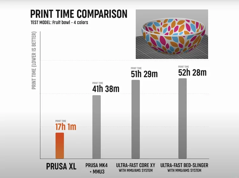 Prusa XL print time comparison graph showing a multi-colored fruit bowl, highlighting faster 17h 1m print on Prusa XL versus other 3D printers.