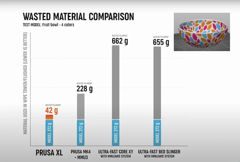 Prusa XL wasted material comparison chart, showing 42g waste for fruit bowl versus other 3D printers with higher waste. Includes fruit bowl image.