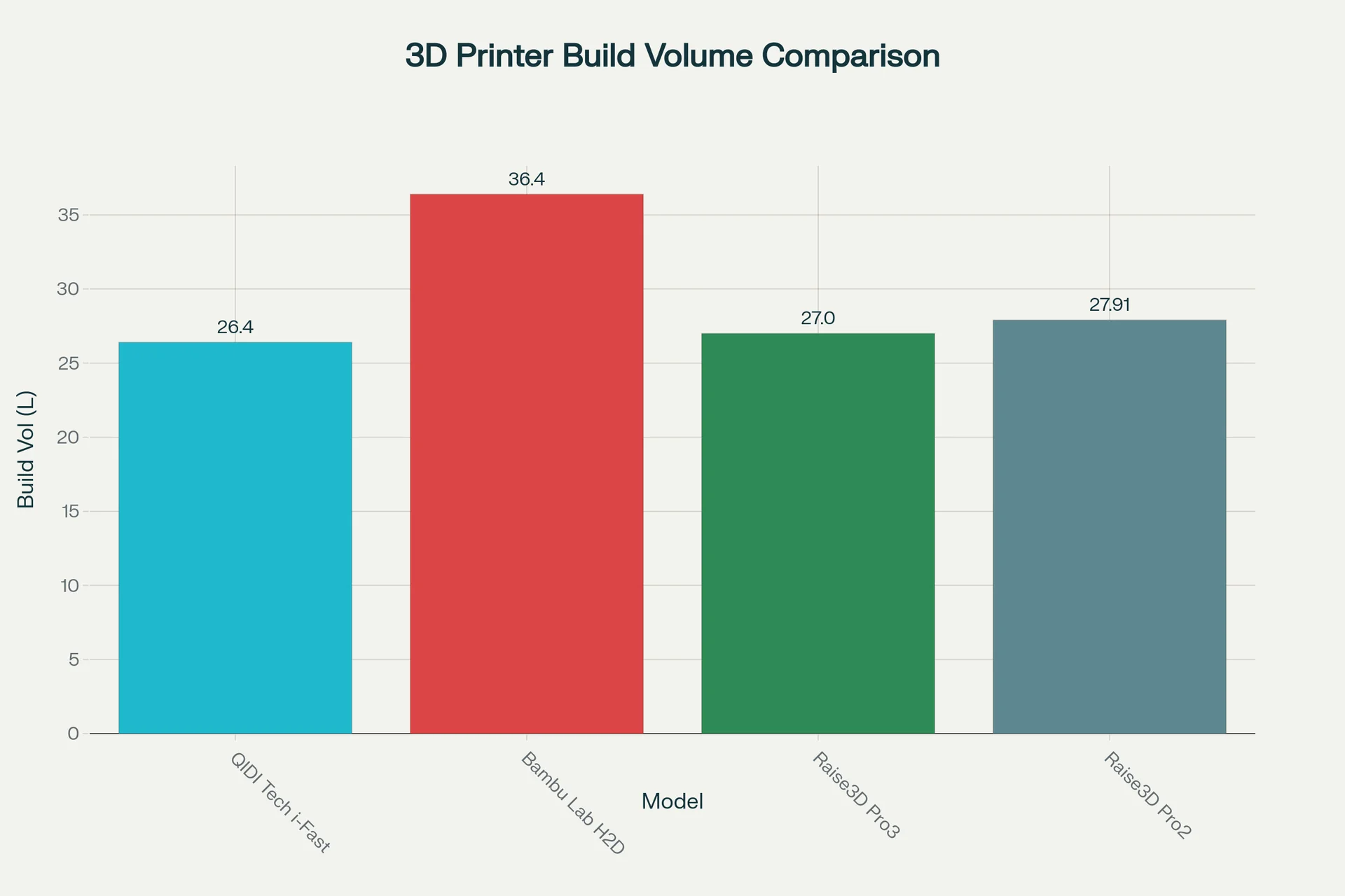 3D Printer Build Volume Comparison. Qidi I-Fast 26.4L; Bambu Lab H2D 36.4L; Raise3D Pro3 27.0L; Raise3D Pro2 27.91L. Vertical bars represent volumes.