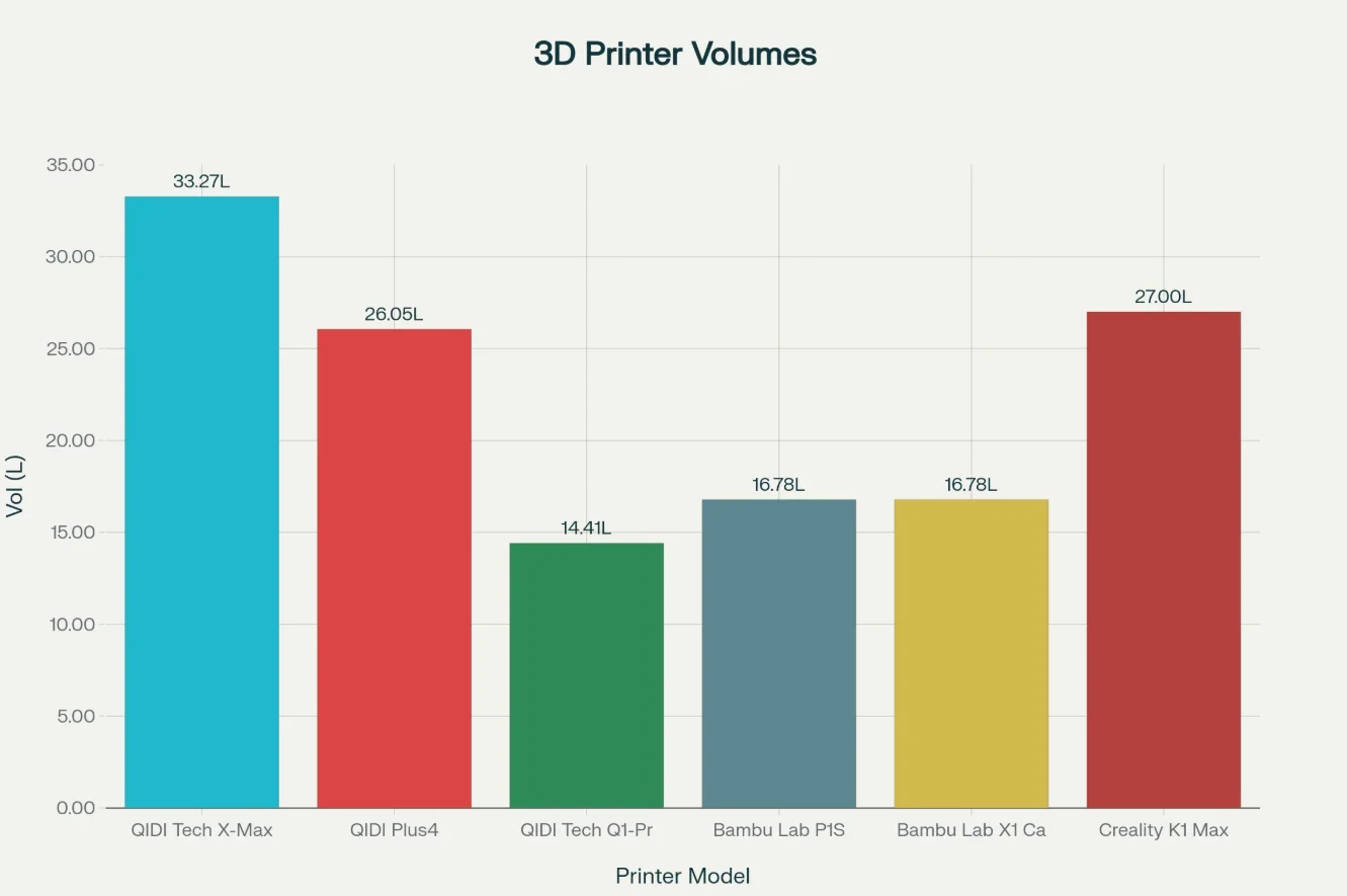Bar chart comparing 3D printer volumes; QIDI X-Max leads with 33.27L, followed by other models including QIDI Plus4 and Creality K1 Max.