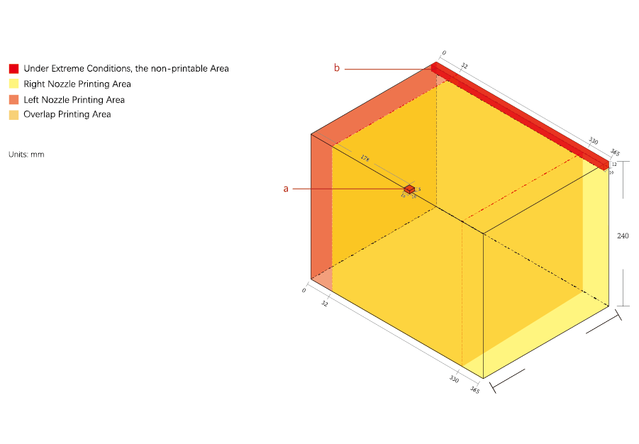 raise3d e2 3D printer diagram showing non-printable areas in red, right nozzle in yellow, left nozzle in orange, and overlap in light yellow.