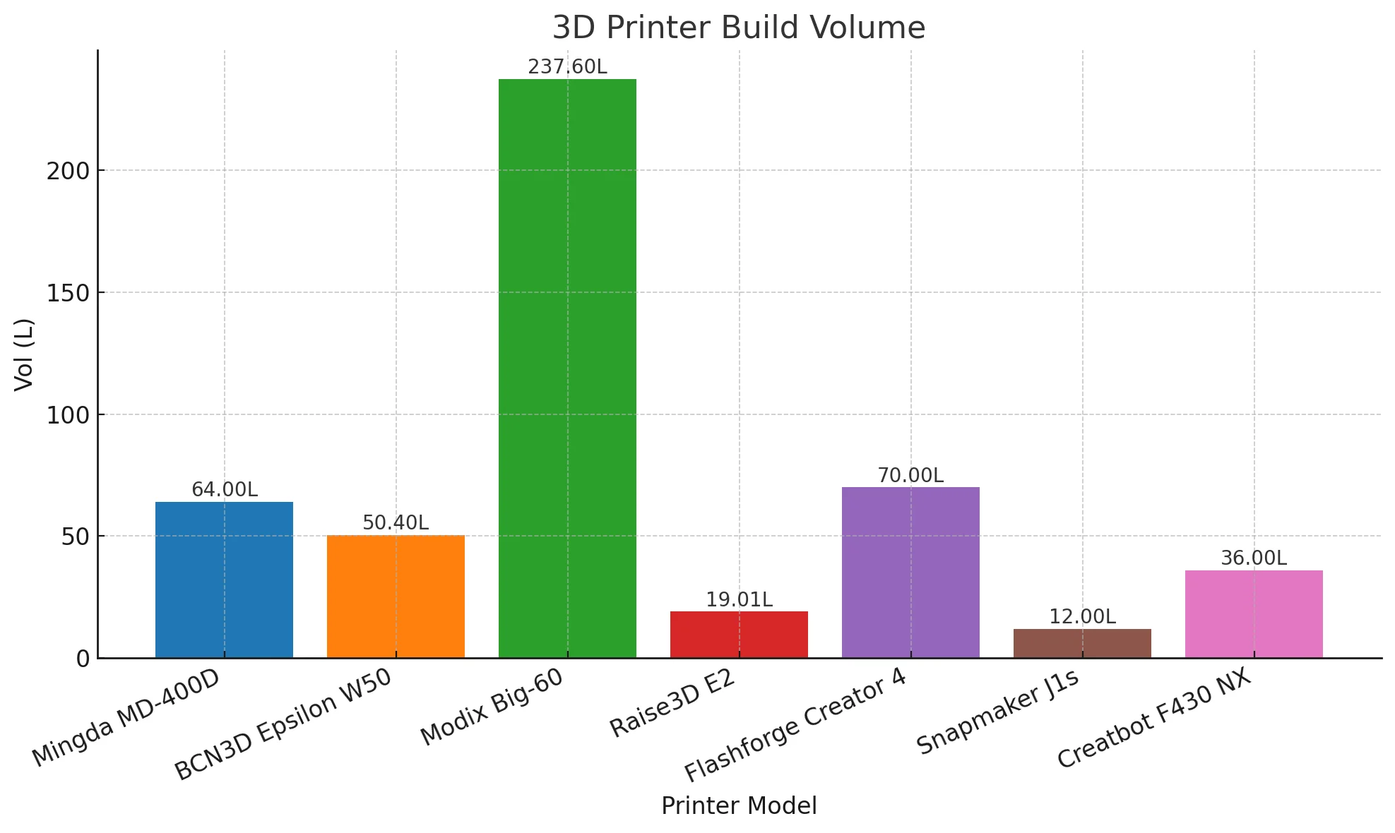 3D printer build volume comparison graph; Raise3D E2 at 19.01L among other printers like Modix Big-60, Flashforge Creator 4.