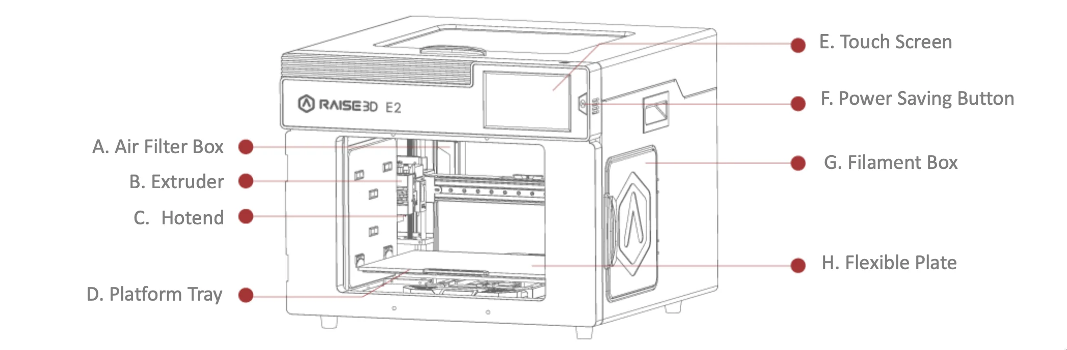 Diagram of Raise3D E2 3D printer highlighting air filter box, extruder, hotend, platform tray, touchscreen, power button, filament box, flexible plate.