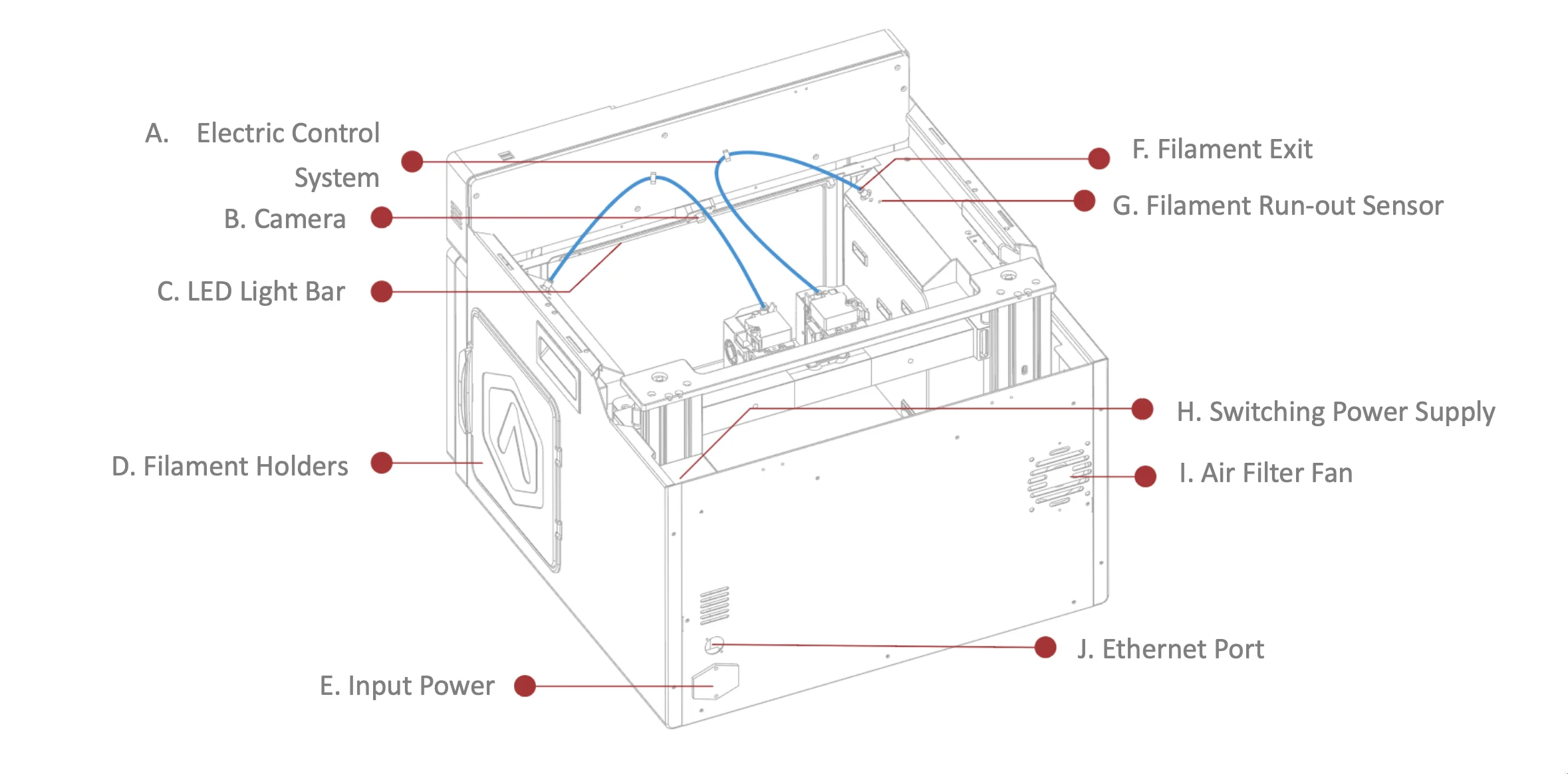 Raise3D E2 printer diagram with labeled parts: control system, camera, LED bar, filament holders, power supply, filter fan, and Ethernet port.
