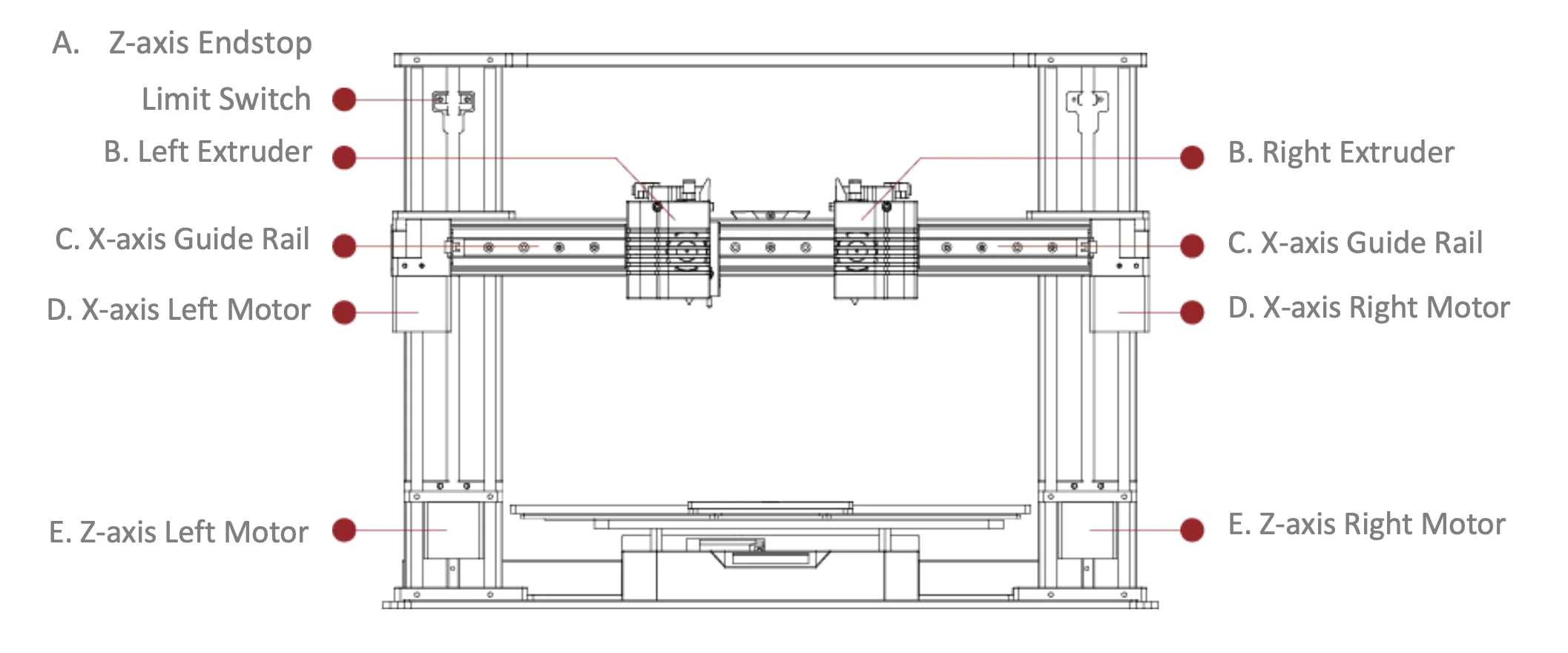 Raise3D E2 3D printer diagram showing Z-axis endstop, extruders, X-axis guide rail, motors, with parts labeled for technical clarity.