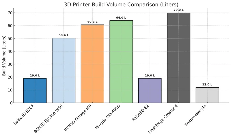 3D printer build volume comparison chart; Raise3D E2CF 19L bar, among other brands, displays in blue, labeled volumes in liters.