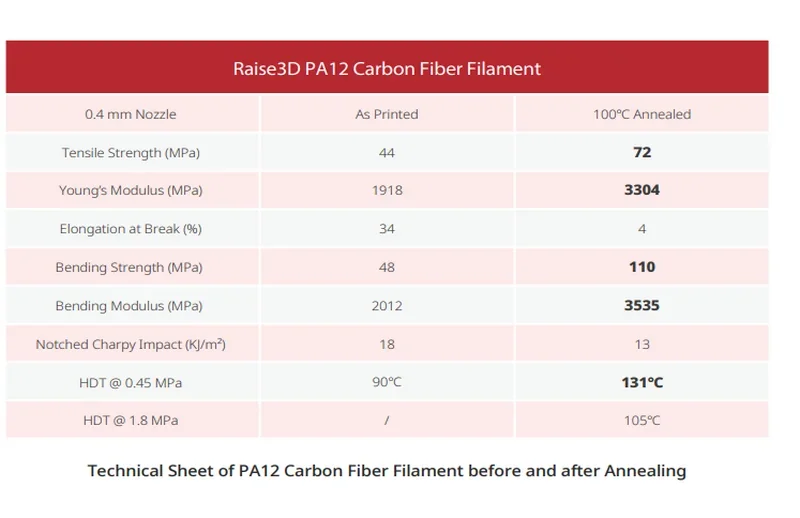 Raise3D E2CF PA12 carbon fiber filament technical sheet shows strength, modulus, elongation, impact, and HDT before and after annealing.