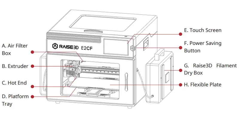 Raise3D E2CF 3D printer with labeled parts: air filter box, extruder, hot end, platform tray, touch screen, power-saving button, filament dry box.