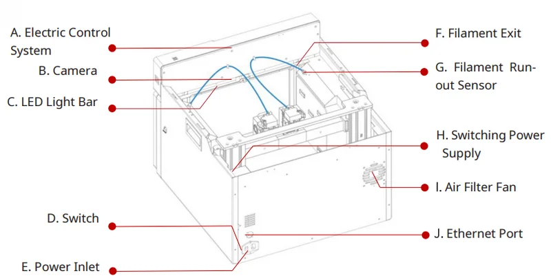 Raise3D E2CF 3D printer technical diagram highlighting features like electric control, camera, LED light bar, switch, filament exit, and power components.