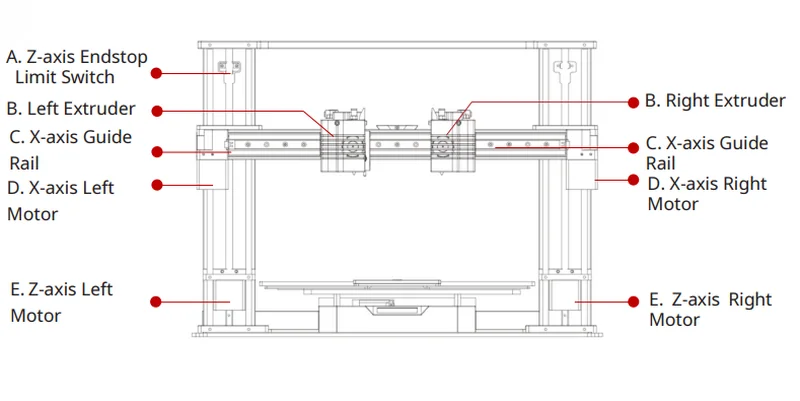 Raise3D E2CF diagram showing components like left and right extruders, X-axis guide rail, and Z-axis motors, labeled for technical clarity.