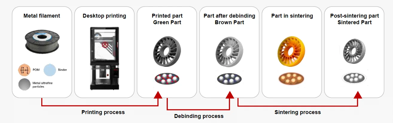 Raise3D MetalFuse diagram illustrating metal filament, desktop printer, and stages: printed green part, debinding brown part, sintering, and post-sintered part.