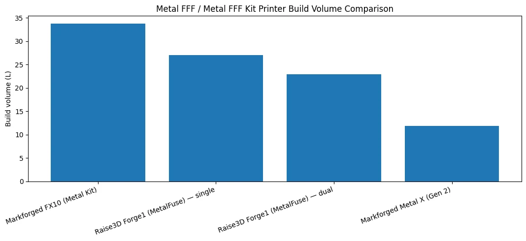 Bar chart comparing build volumes for Metal FFF printers, featuring Raise3D Metalfuse models, highlighting differences in capacity.