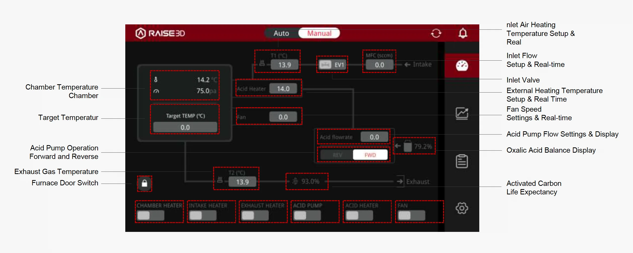 Raise3D MetalFuse control panel showing temperatures, air flow, acid pump, and fan settings for 3D printed parts, with branding on display.